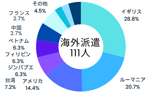 留学生数_派遣数