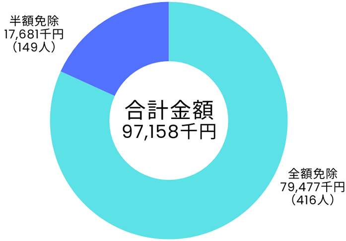 全額免除・半額免除