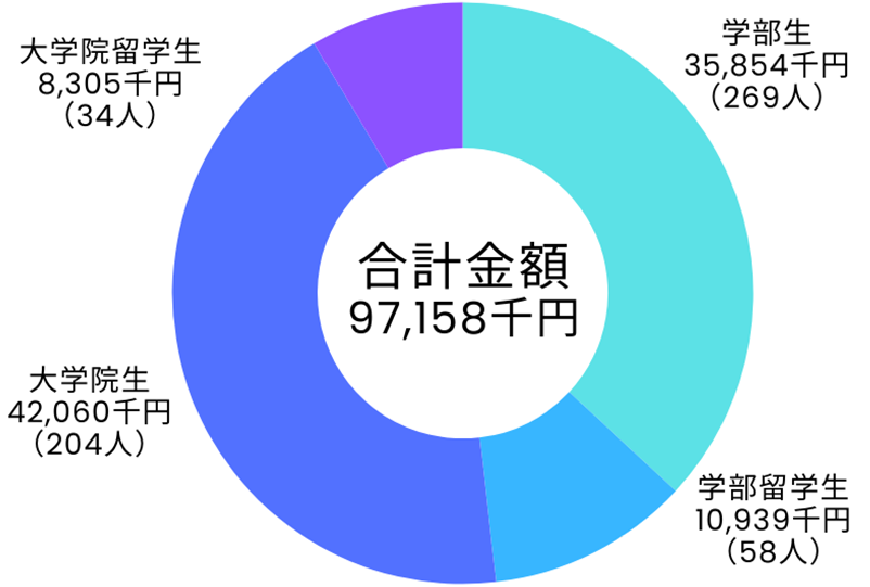 学部・学部留学生・大学院・大学院留学生