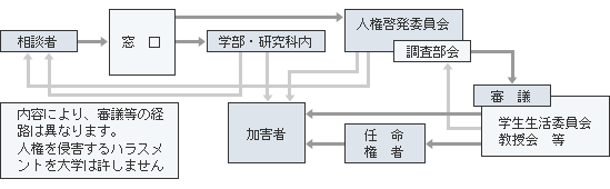 ハラスメント対策