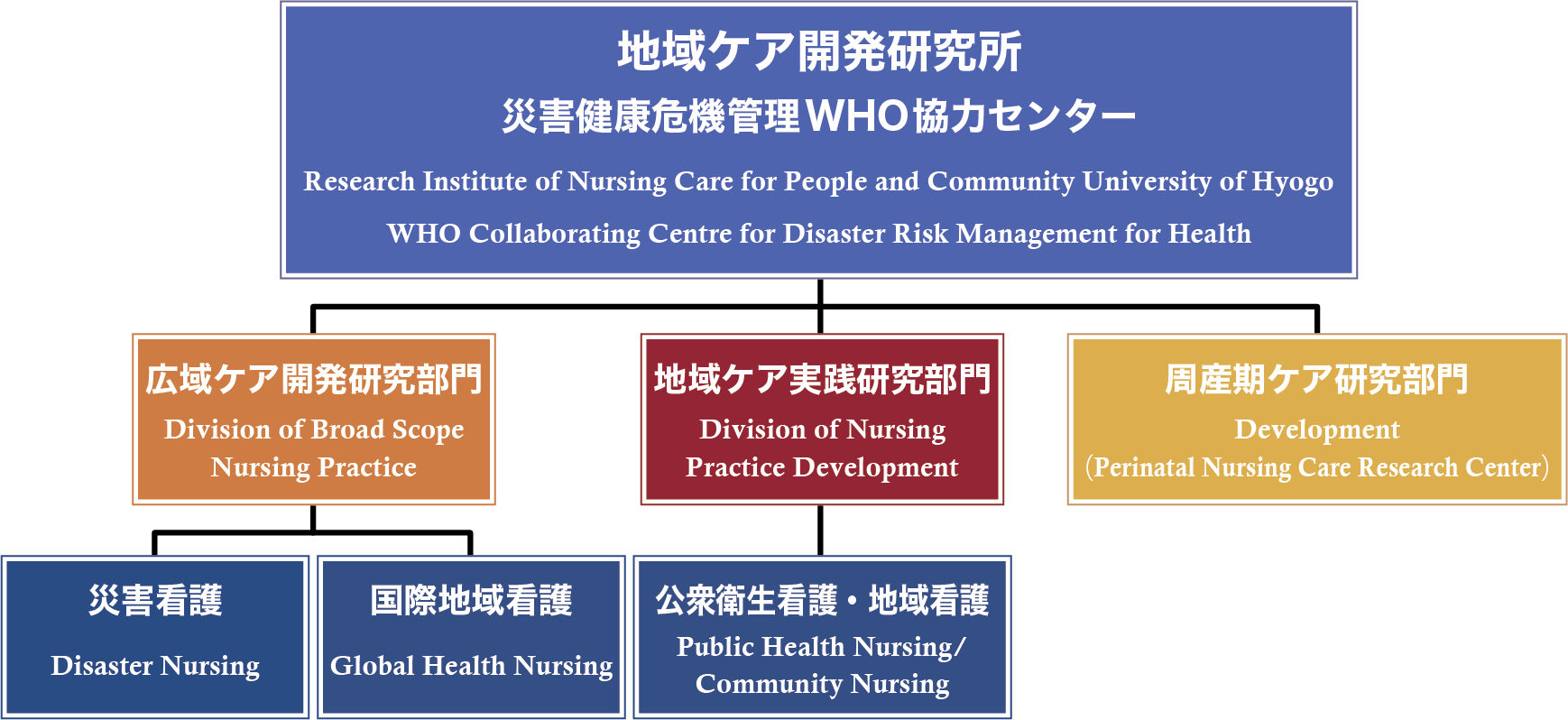 地域ケア開発研究所 災害健康危機管理WHO協力センター Research Institute of Nursing Care for People and Community University of Hyogo WHO Collaborating Centre for Disaster Risk Management for Health 広域ケア開発研究部門 Division of Broad Scope Nursing Practice 地域ケア実践研究部門 Division of Nursing Practice Development 周産期ケア研究部門 Development (Perinatal Nursing Care Research Center) 災害看護 Disaster Nursing 国際地域看護 Global Health Nursing 公衆衛生看護・地域看護 Public Health Nursing/ Community Nursing