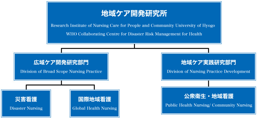 •地域ケア開発研究所 •Research Institute of Nursing Care for People and Community University of Hyogo •WHO Collaborating Centre for Disaster Risk Management for Health •広域ケア開発研究部門 •Division of Broad Scope Nursing Practice •地域ケア実践研究部門 •Division of Nursing Practice Development •災害看護 •Disaster Nursing •国際地域看護 •Global Health Nursing •公衆衛生・地域看護 •Public Health Nursing/ Community Nursing