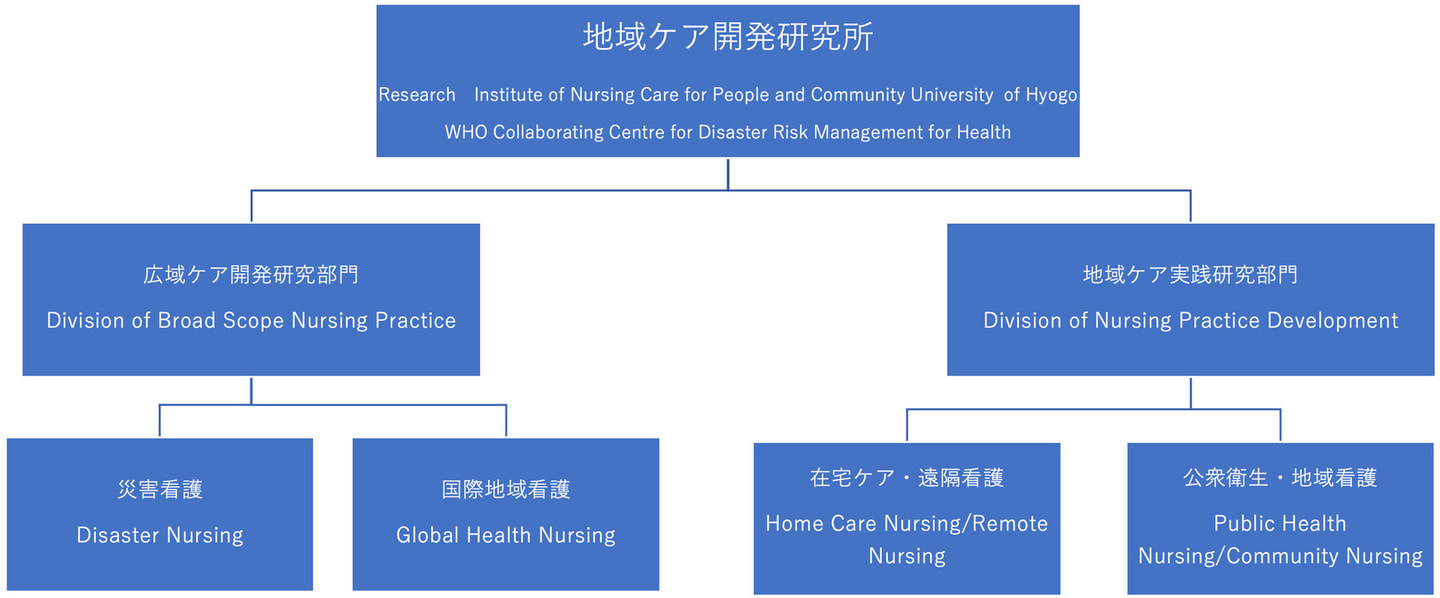 •地域ケア開発研究所 •Research Institute of Nursing Care for People and Community University of Hyogo •WHO Collaborating Centre for Disaster Risk Management for Health •広域ケア開発研究部門 •Division of Broad Scope Nursing Practice •地域ケア実践研究部門 •Division of Nursing Practice Development •災害看護 •Disaster Nursing •国際地域看護 •Global Health Nursing •公衆衛生・地域看護 •Public Health Nursing/ Community Nursing