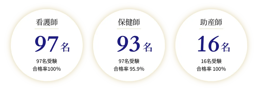看護師：105名、保健師：105名、助産師：20名