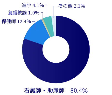 令和6年3月就職状況の円グラフ