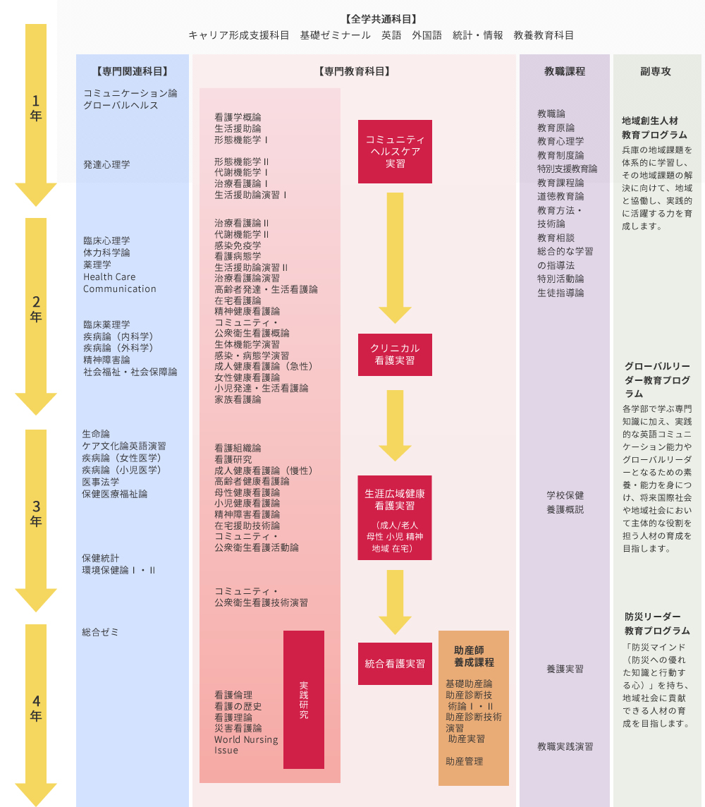 兵庫県立大学 看護学部 看護学研究科