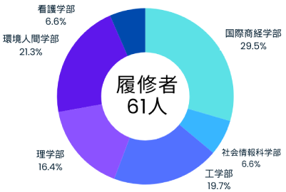 副専攻履修者数（グローバル）