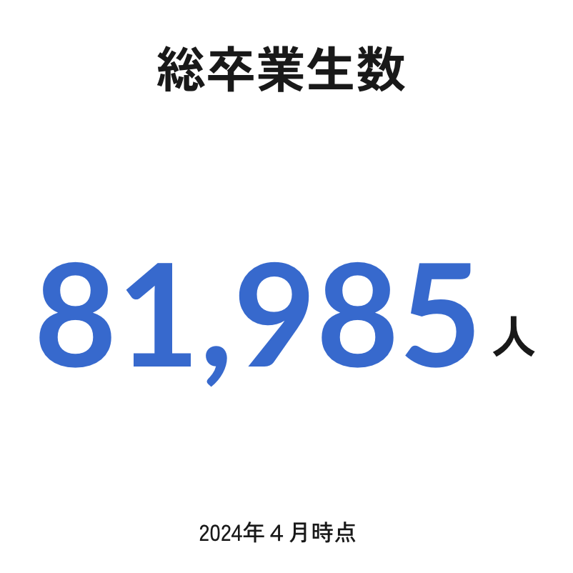 総卒業生数 81,985人 2024年４月時点