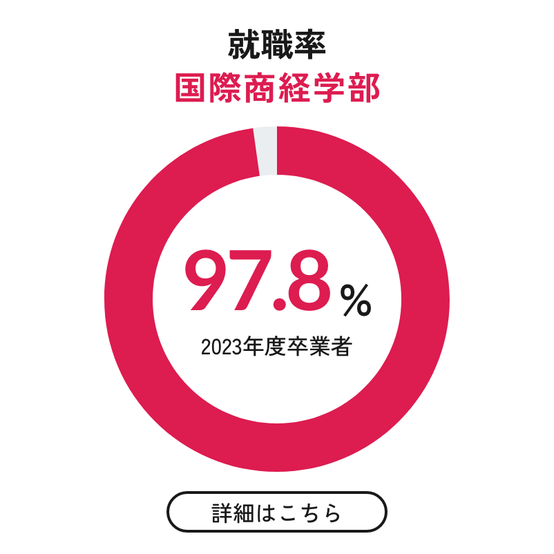 就職率 国際商経学部97.8% 2023年度卒業者