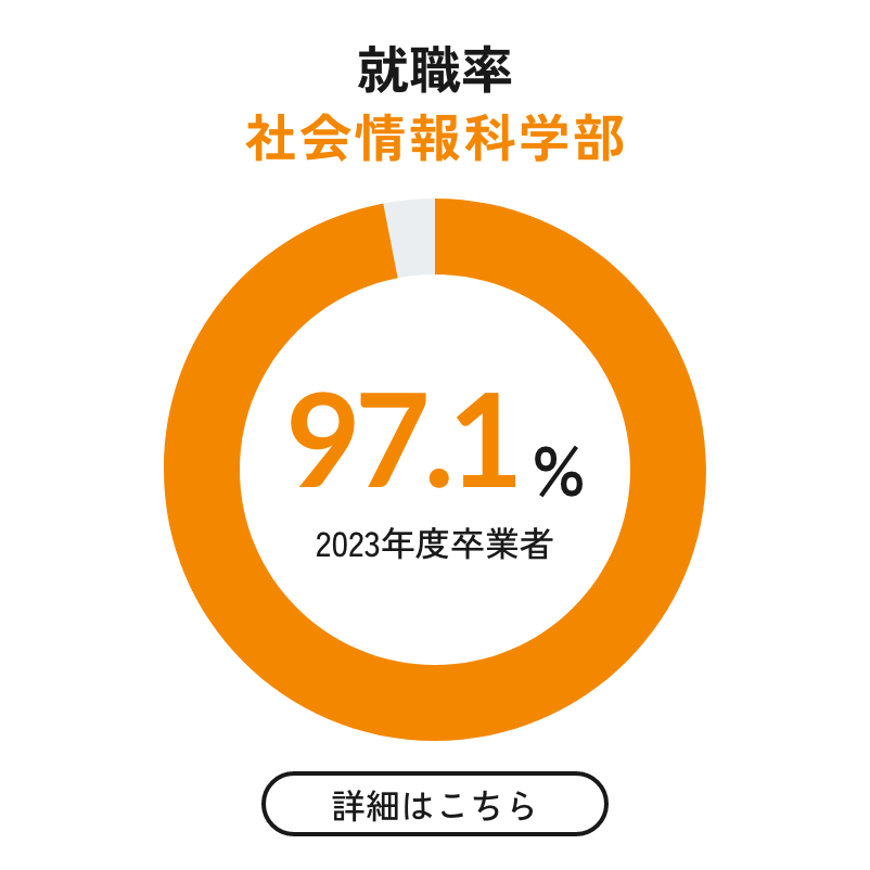 就職率 社会情報科学部 97.1% 2023年度卒業者