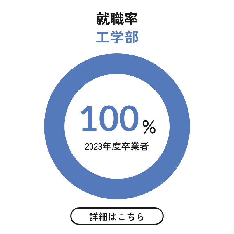 就職率 工学部 100% 2023年度卒業者