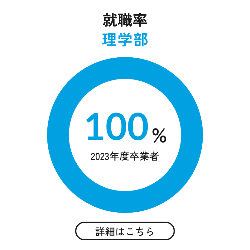 就職率 理学部 100% 2023年度卒業者