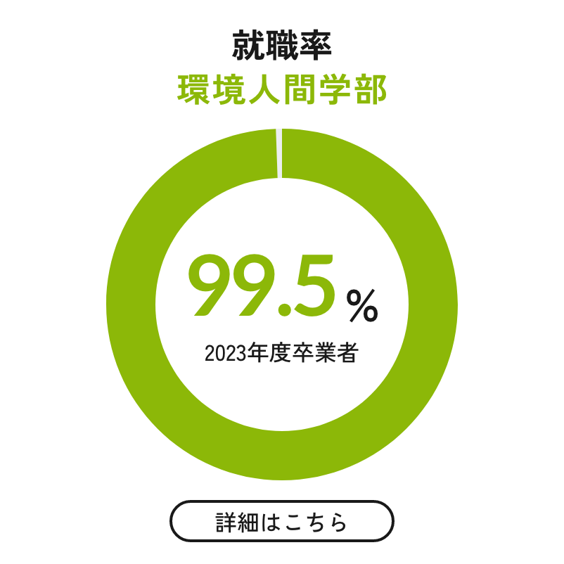 就職率 環境人間学部 99.5% 2023年度卒業者