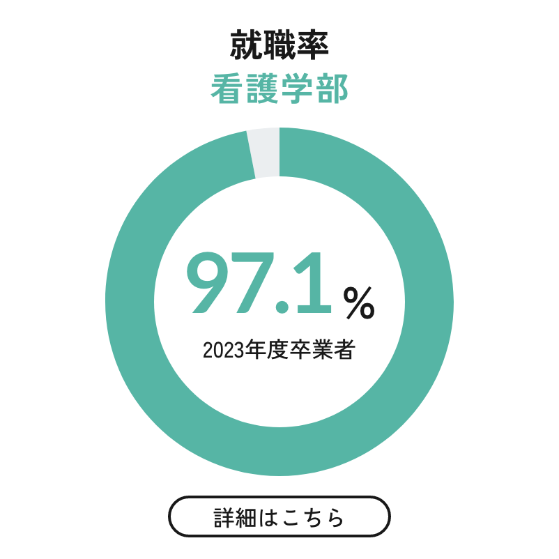 就職率 看護学部 97.1% 2023年度卒業者