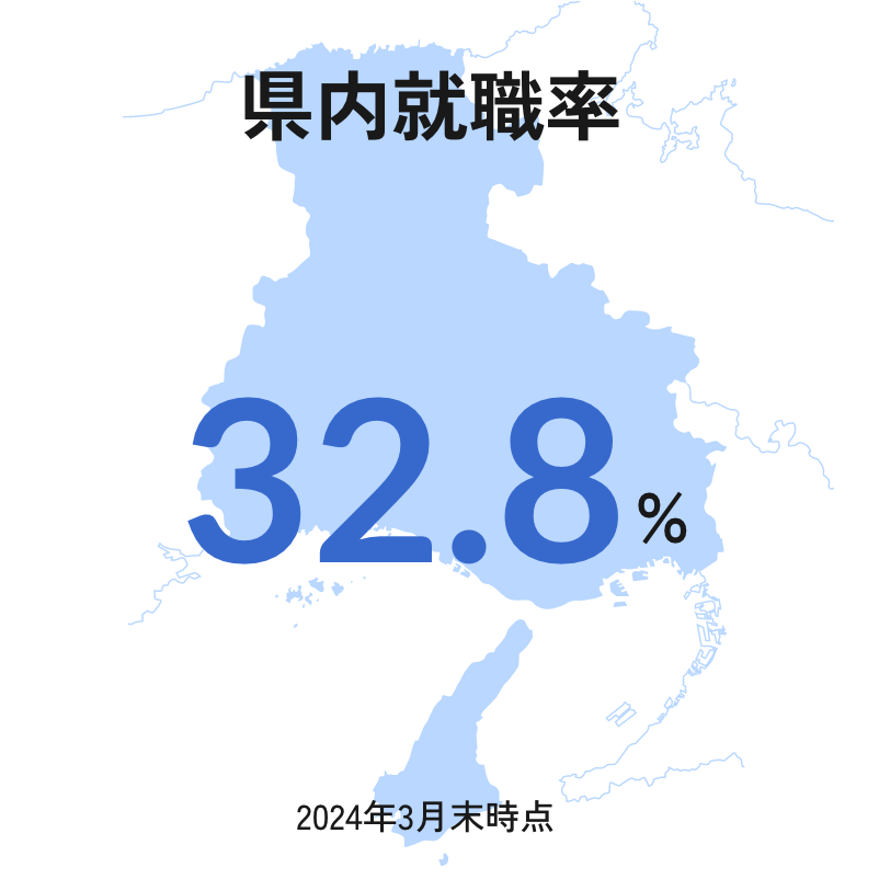 県内就職率 32.8% 2024年3月時点