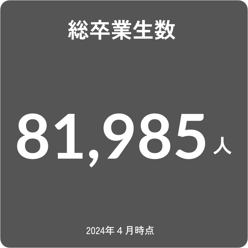 総卒業生数 81,985人 2024年４月時点