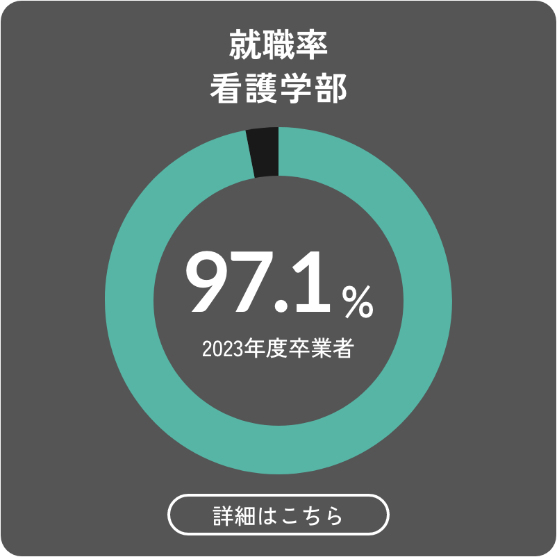 就職率 看護学部 97.1% 2023年度卒業者