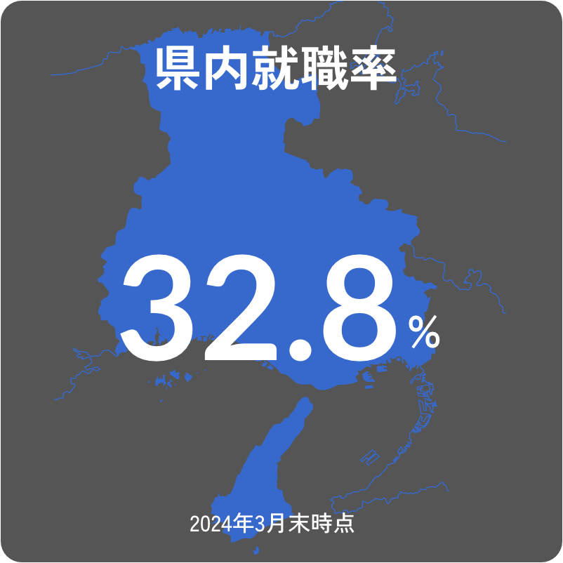 県内就職率 32.8% 2024年3月時点