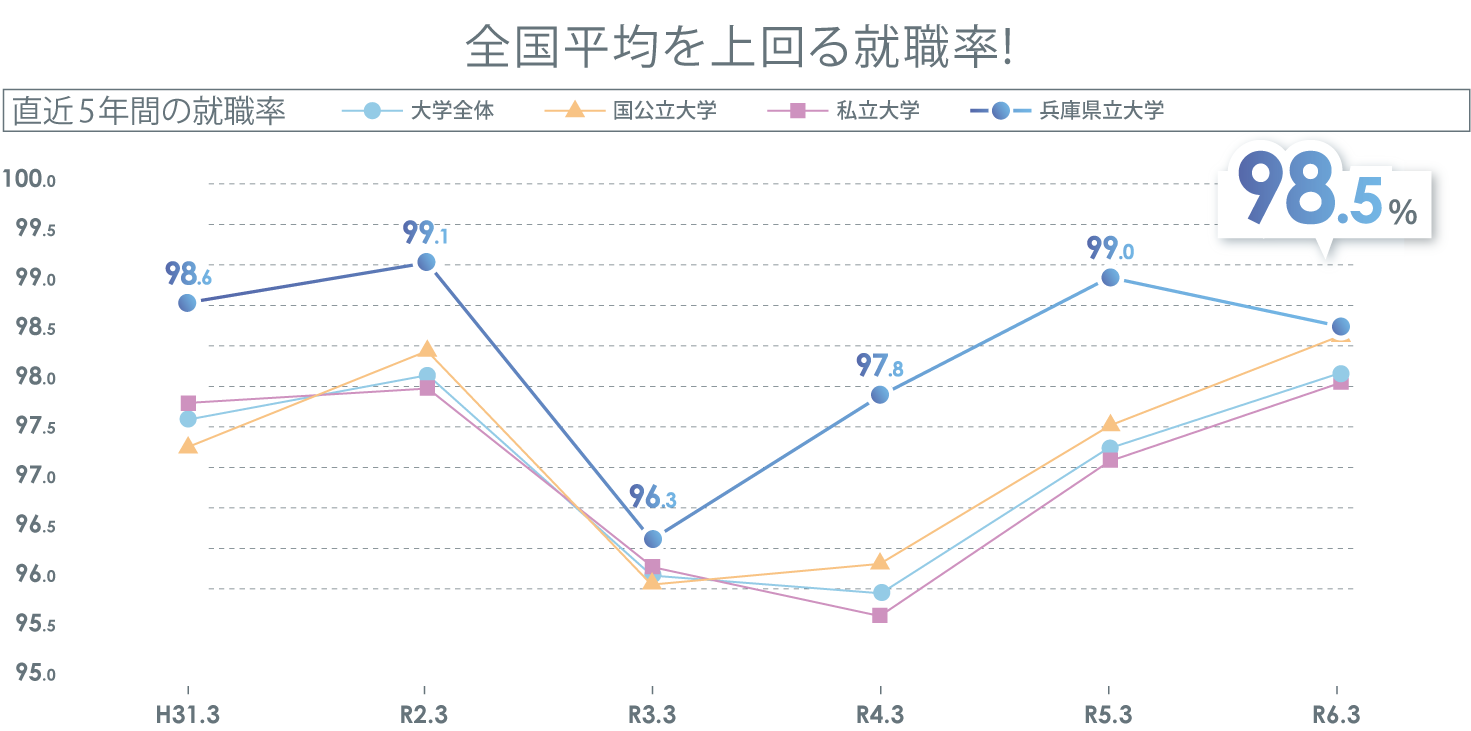 直近5年間の就職率