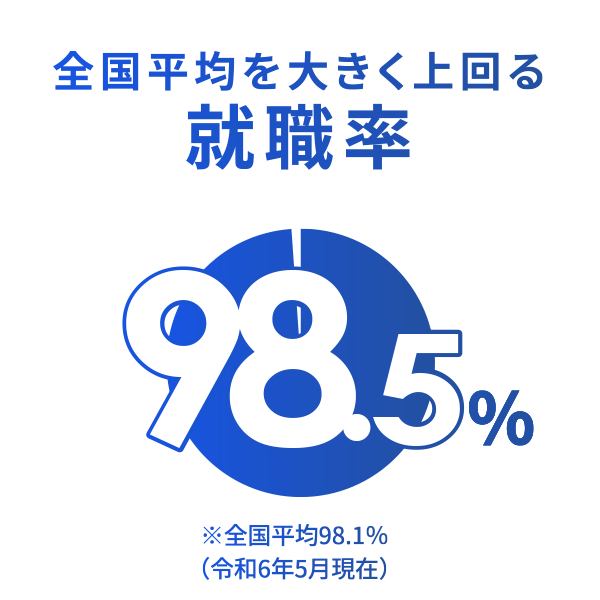 全国平均を大きく上回る就職率