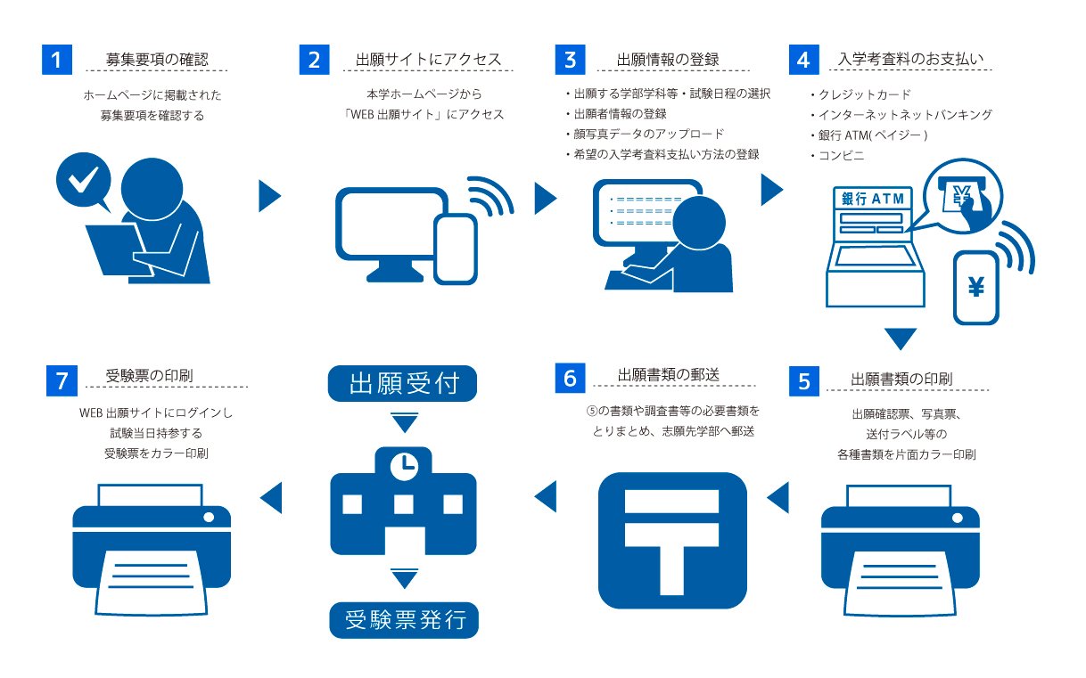 WEB出願手続の流れ