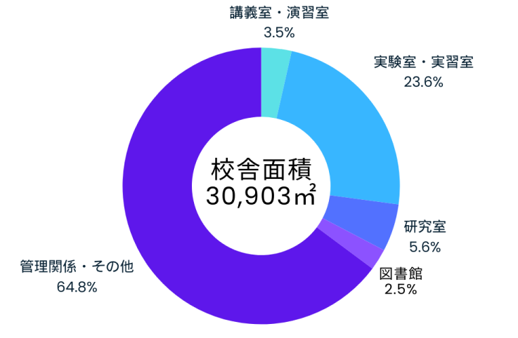 播磨理学キャンパス