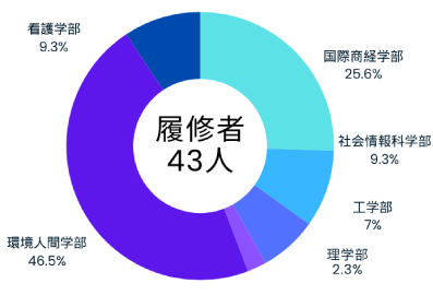 副専攻履修者数（地域）