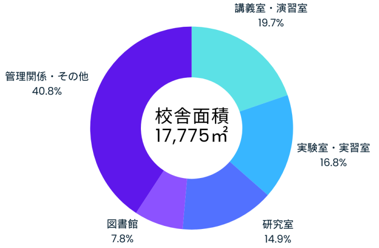 姫路環境人間キャンパス