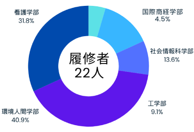 副専攻履修者数（防災）