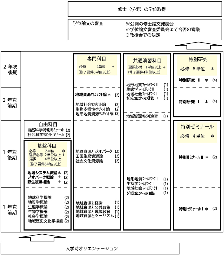 カリキュラム構成の図