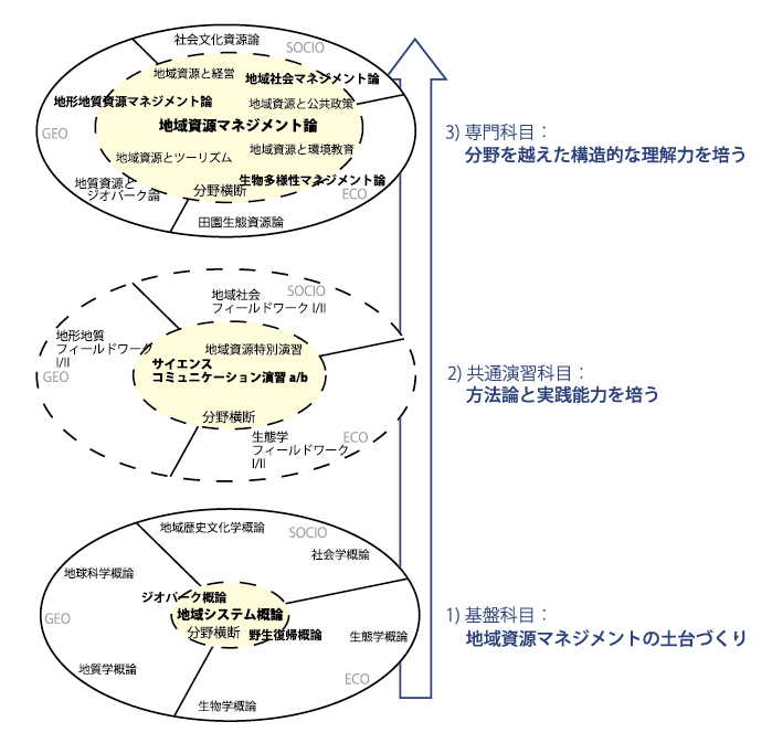 教育課程の編成・実施方針の図