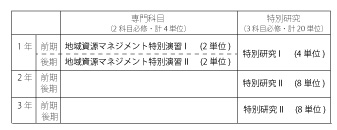 博士後期課程の科目表