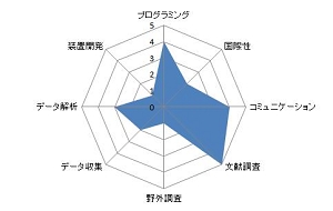 カイコガの行動制御に関わる神経回路モデルの構築.JPG