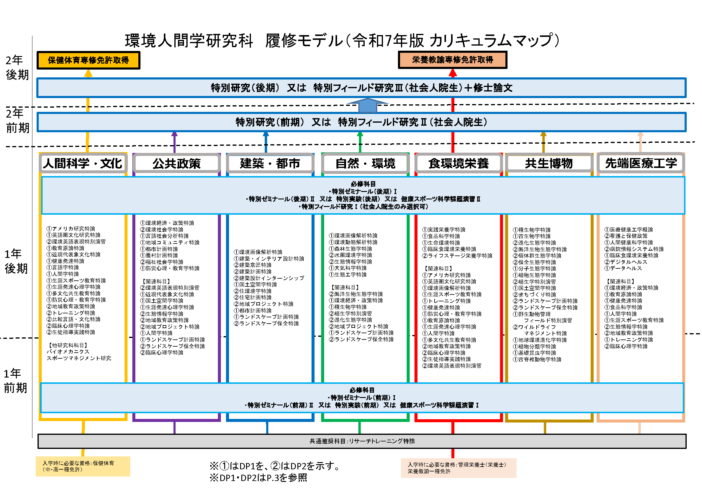 7つの分野が学べる 兵庫県立大学環境人間学部