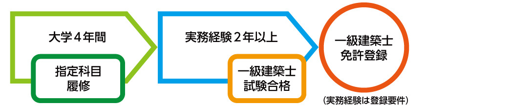 学部を卒業して取得