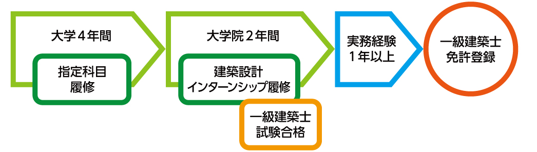 大学院・環境人間学研究科を修了して取得