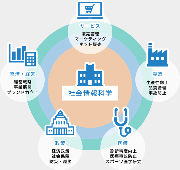 学部紹介 学部の特色 兵庫県立大学社会情報科学部 社会情報科学科